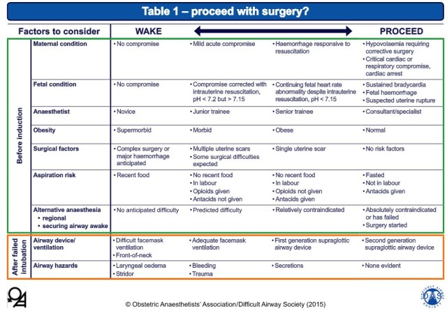 Decision guide for awakening or proceeding with surgery, from the guidelines.