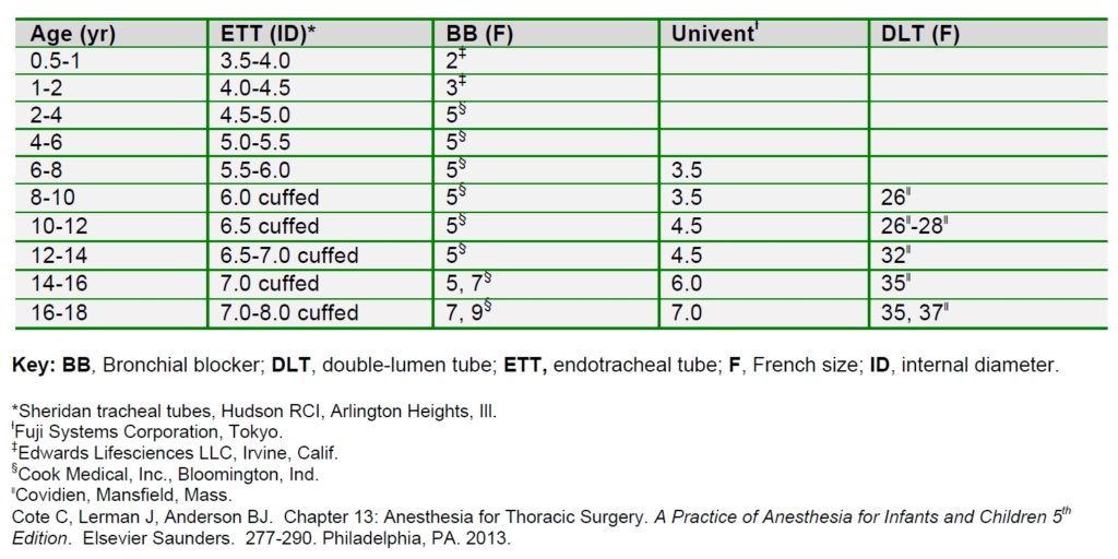 Appropriate endotracheal tubes, bronchial blockers, Univent and double-lumen tubes for different age range patients. (Source: ATOTW 322, ex Cote 2013)