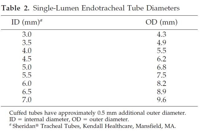 Single-lument ETT dimensions. (Source: Hammer, Fizmorris, Brodsky 1999